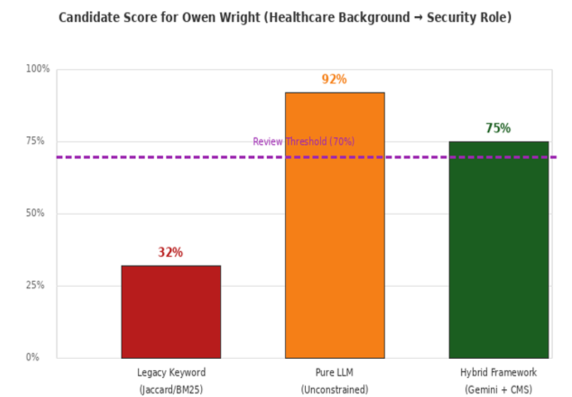 The paper's comparative test: the same candidate scores roughly 32 percent under keyword matching, 92 from an unconstrained LLM, and 75 from the hybrid framework — the only architecture that both surfaces him for review and flags the genuine blocker (Syed, 2026, Fig. 2)